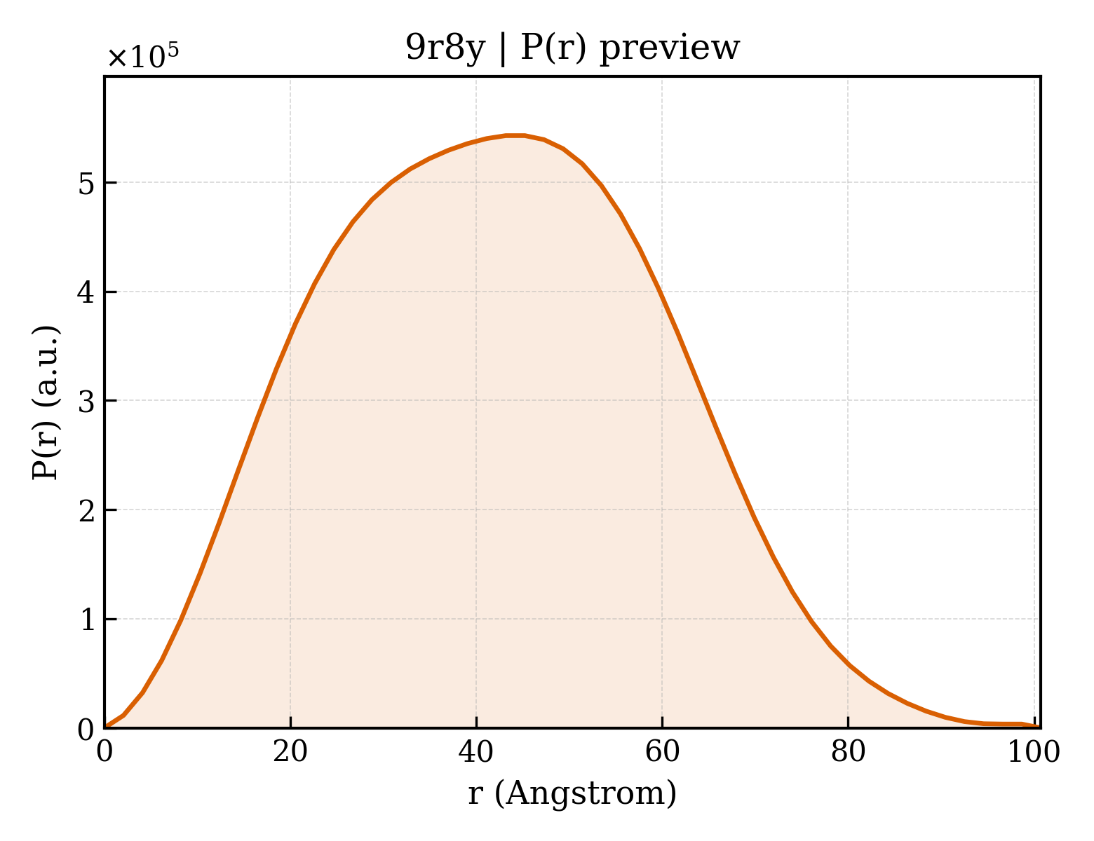 P(r) distribution for 9r8y