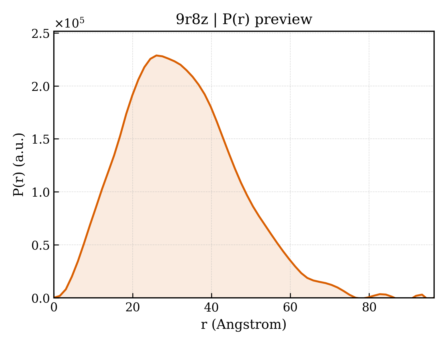 P(r) distribution for 9r8z
