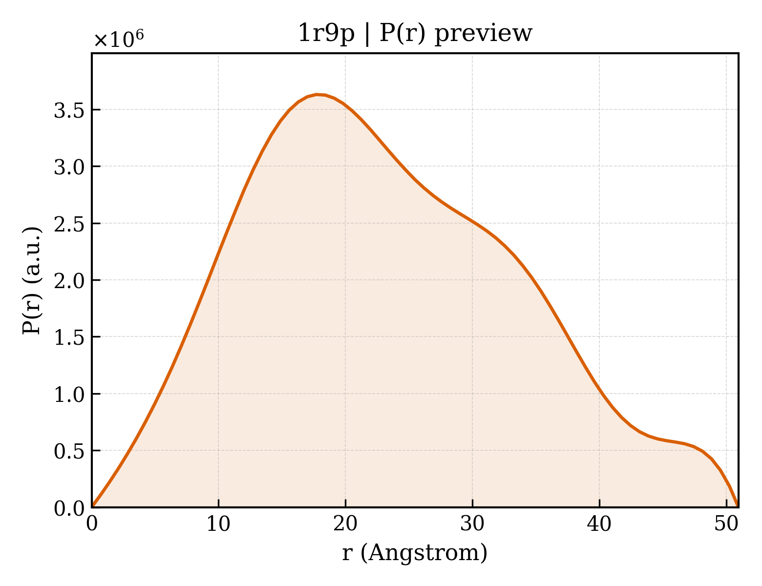 P(r) distribution for 1r9p