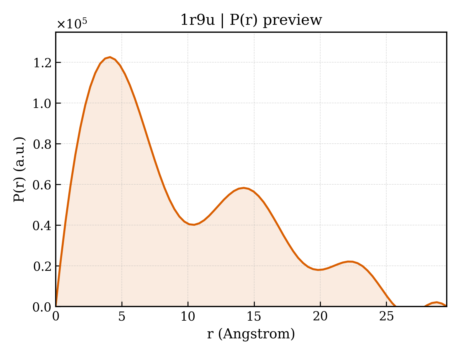 P(r) distribution for 1r9u