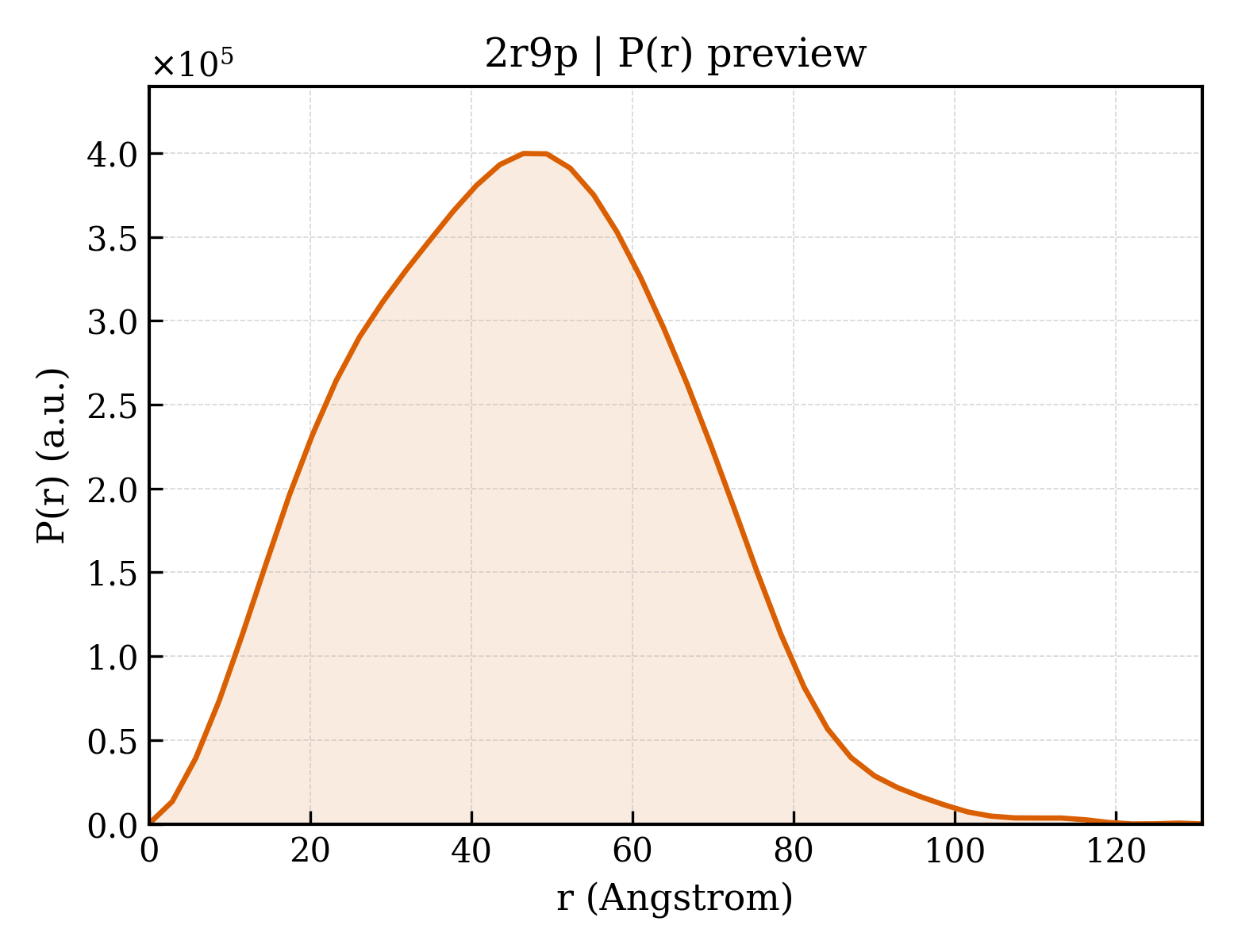 P(r) distribution for 2r9p