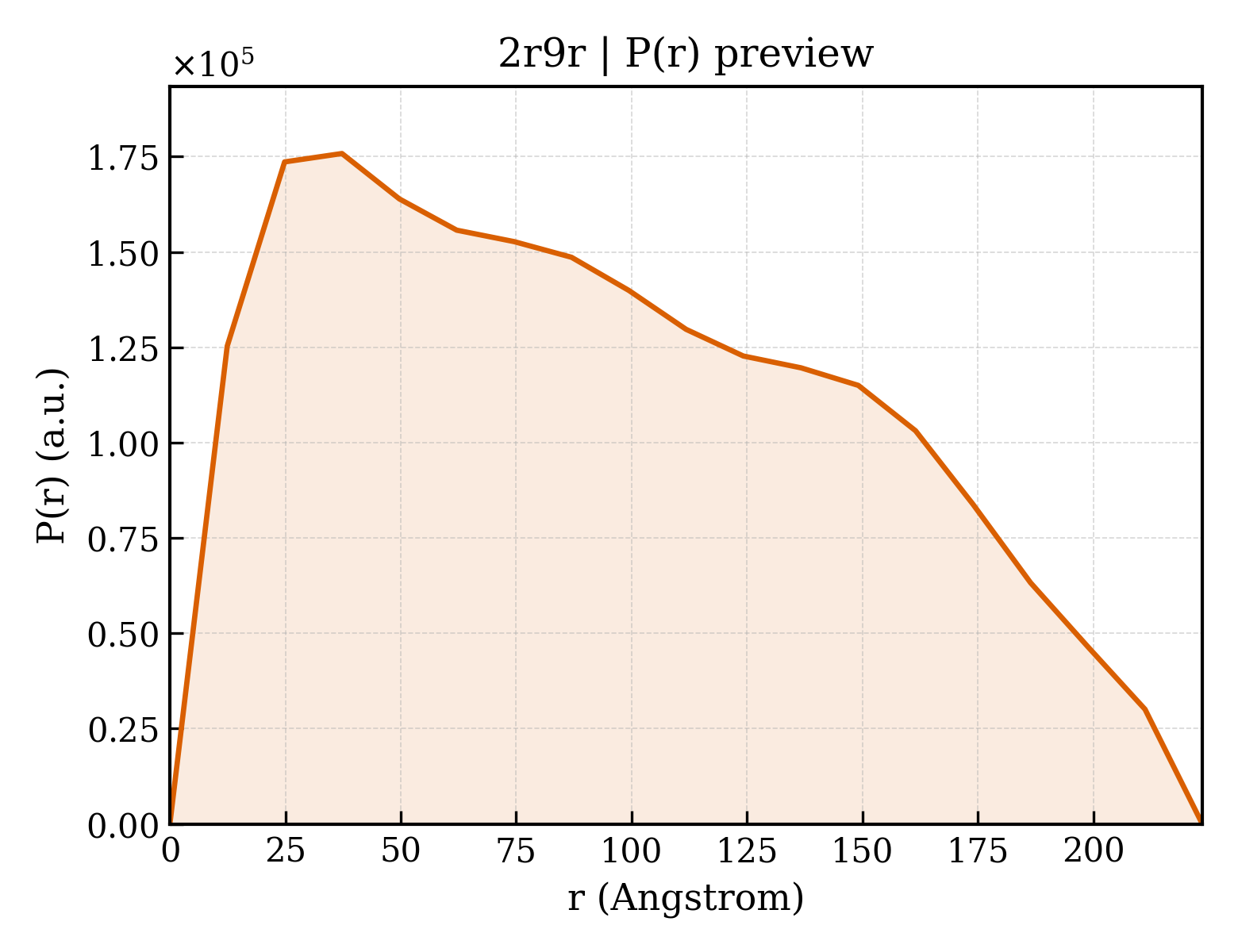 P(r) distribution for 2r9r