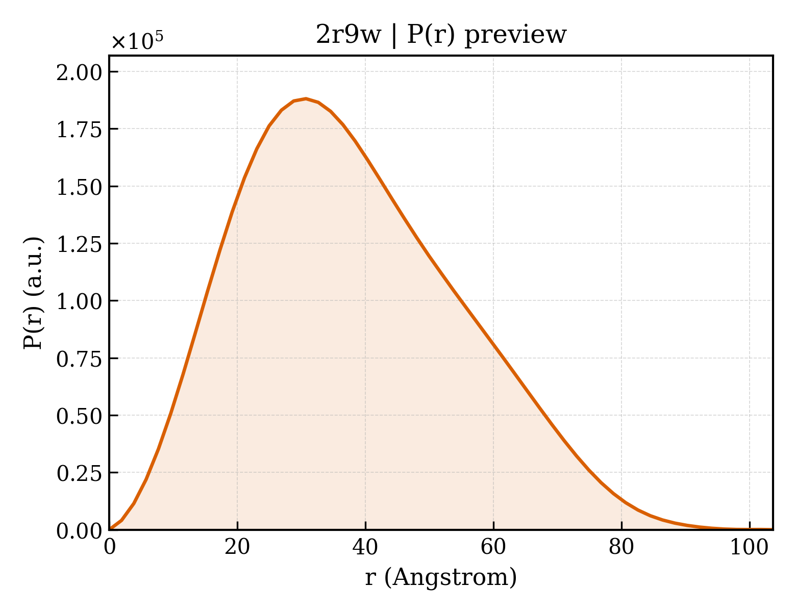P(r) distribution for 2r9w