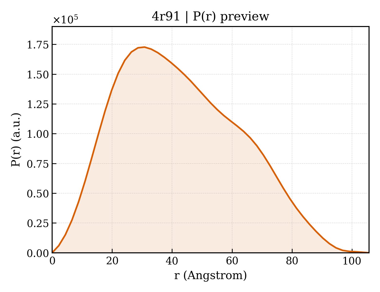 P(r) distribution for 4r91