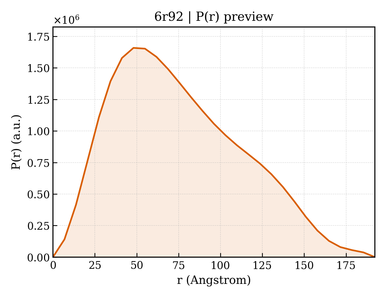 P(r) distribution for 6r92