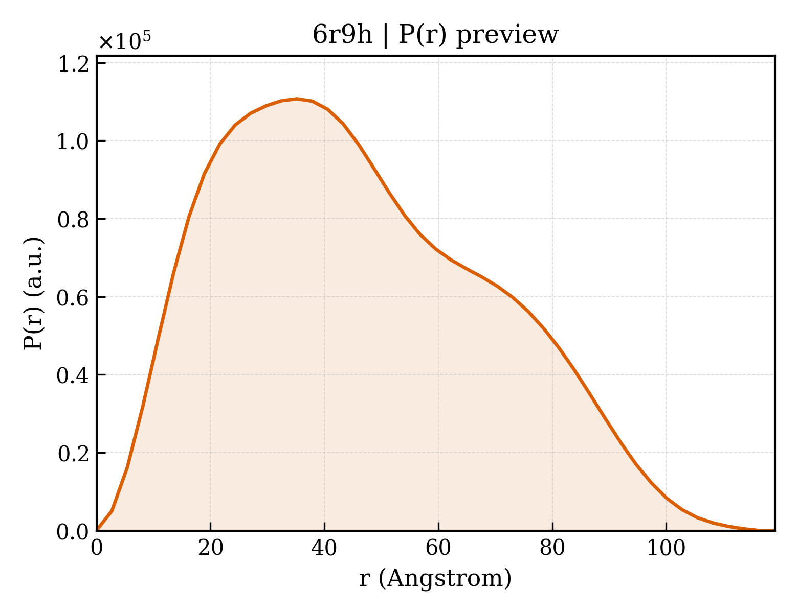 P(r) distribution for 6r9h