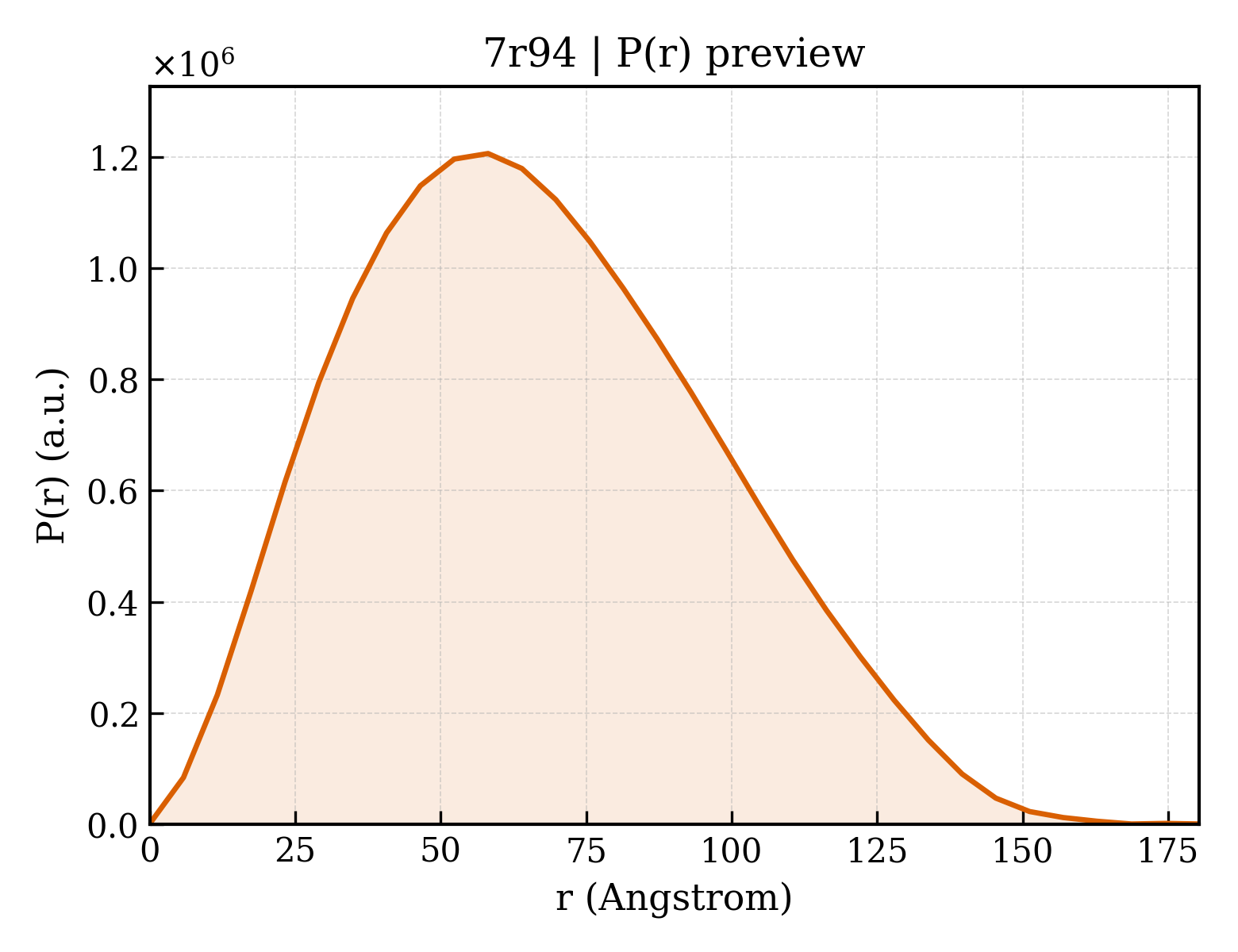 P(r) distribution for 7r94