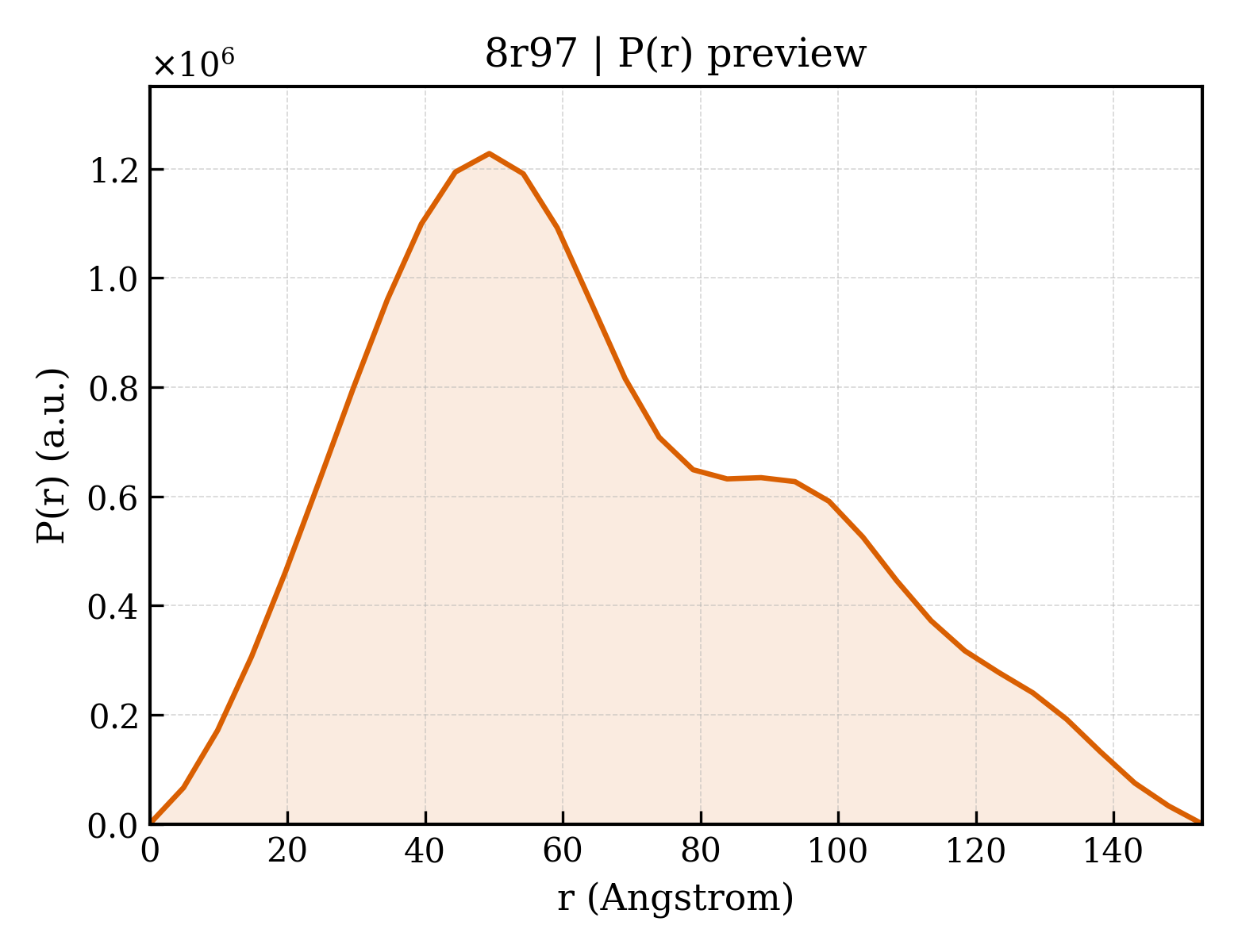 P(r) distribution for 8r97