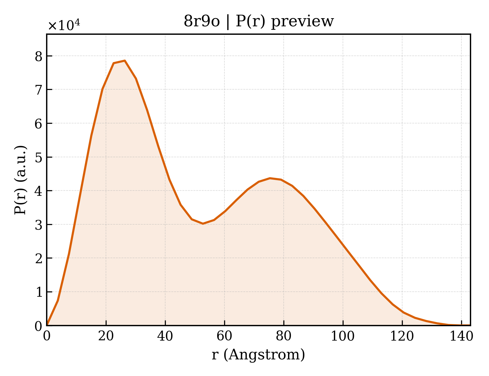 P(r) distribution for 8r9o