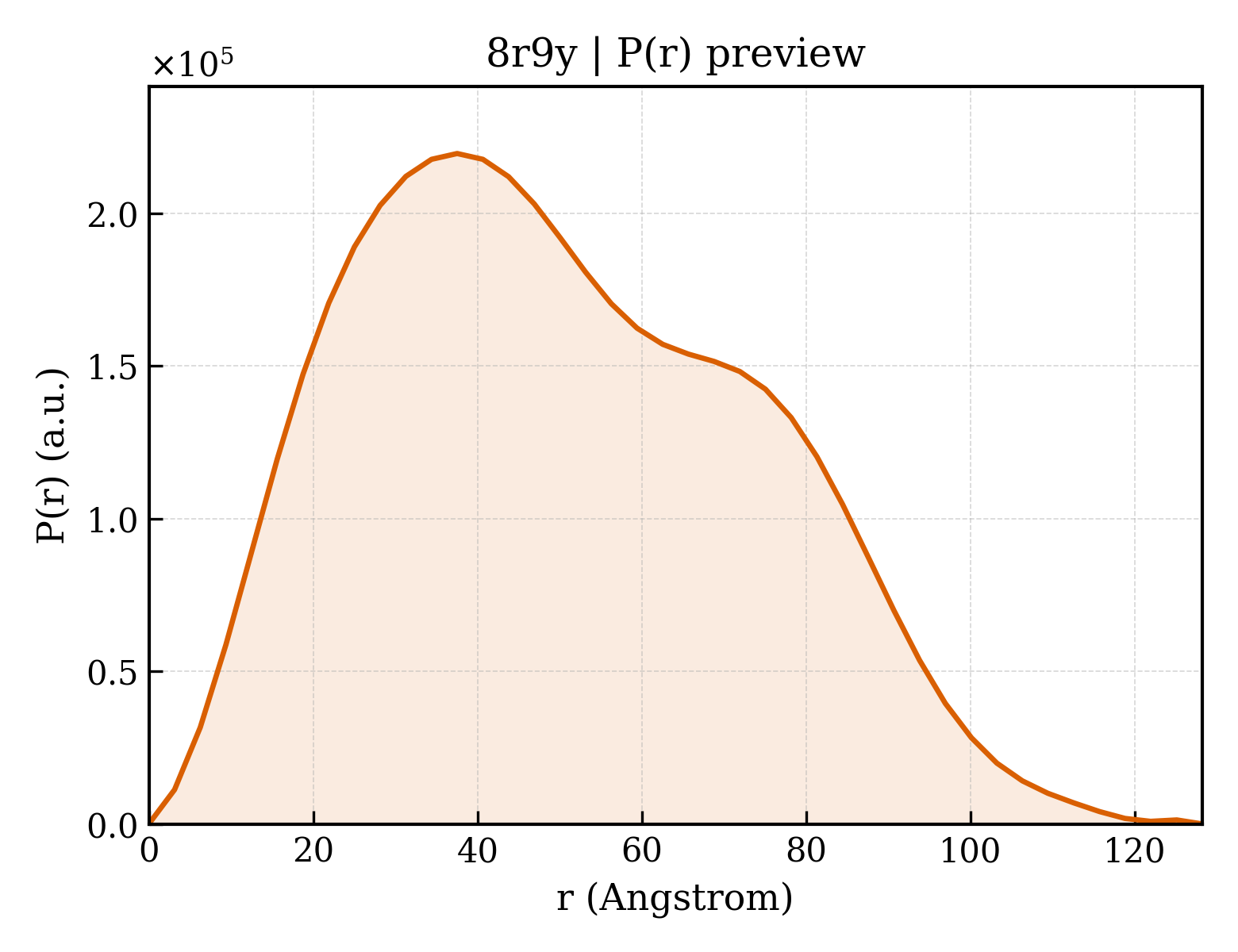 P(r) distribution for 8r9y