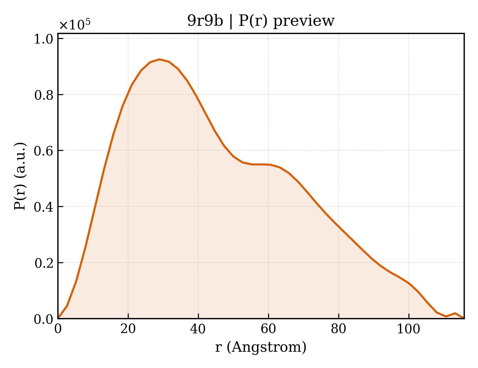 P(r) distribution for 9r9b