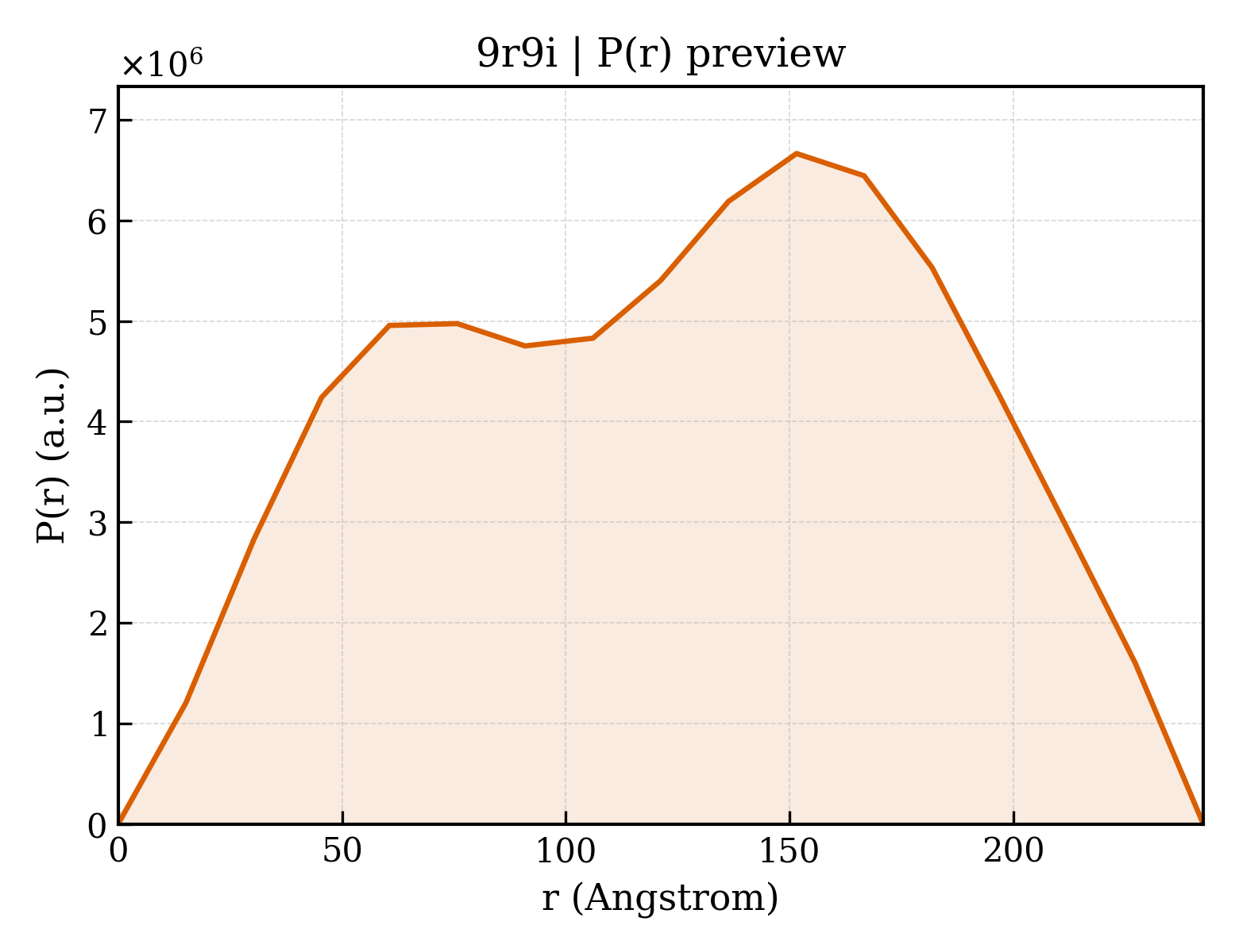 P(r) distribution for 9r9i