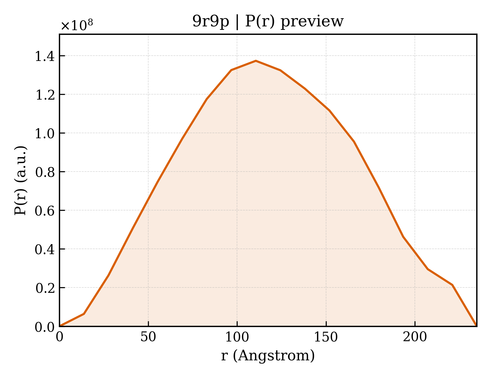 P(r) distribution for 9r9p