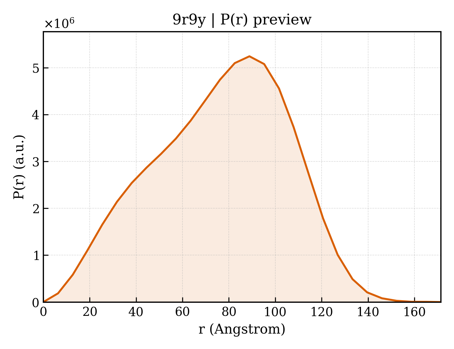 P(r) distribution for 9r9y