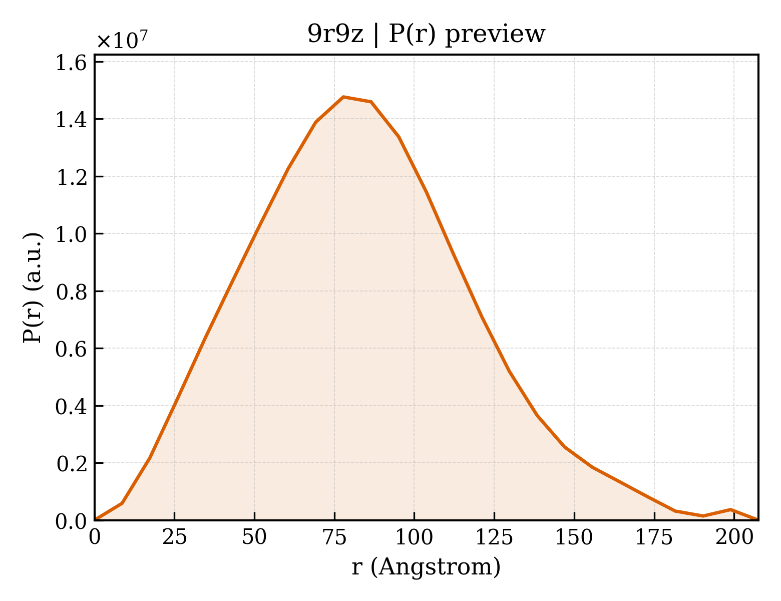 P(r) distribution for 9r9z