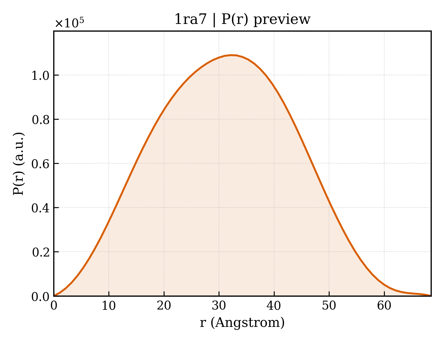 P(r) distribution for 1ra7