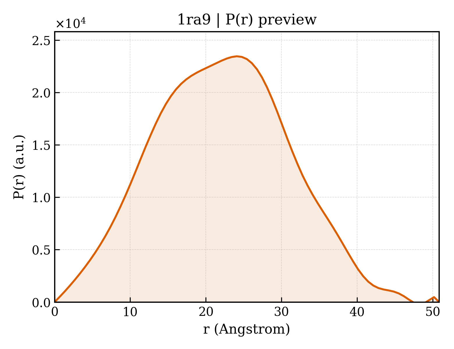 P(r) distribution for 1ra9