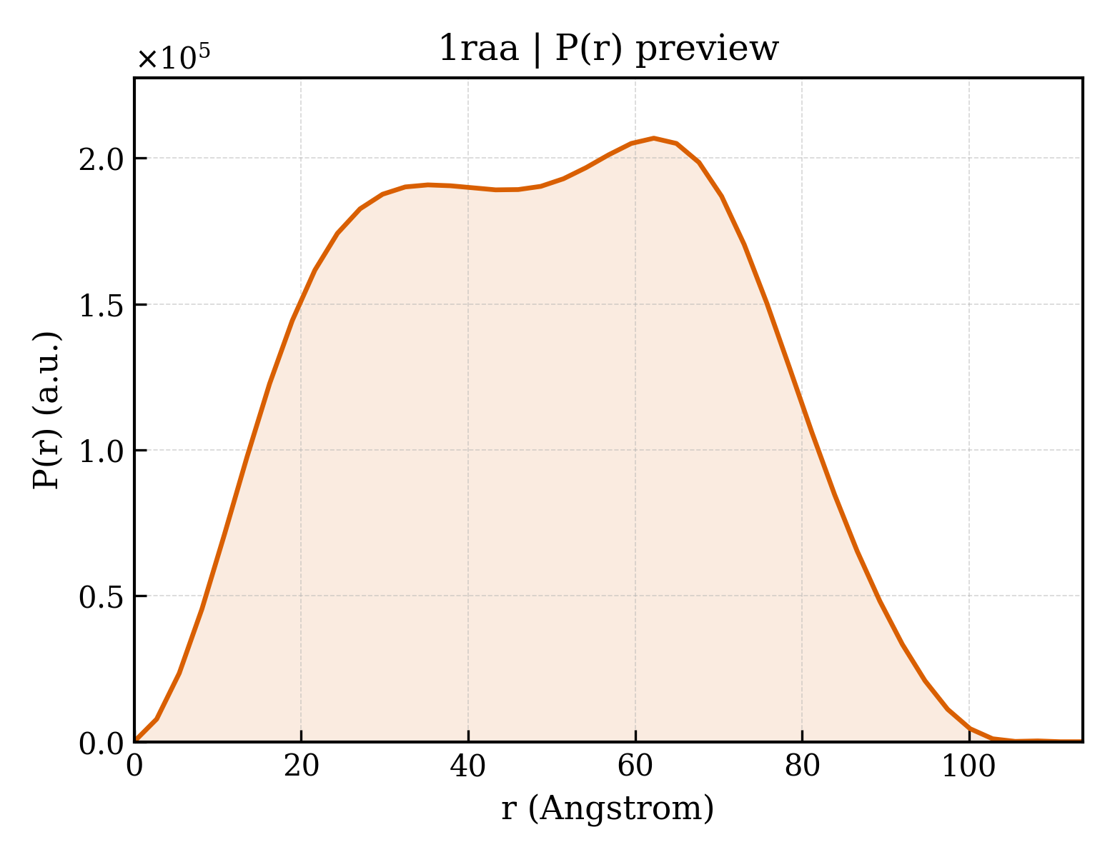 P(r) distribution for 1raa