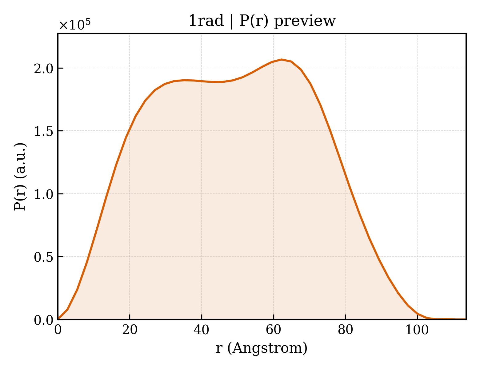 P(r) distribution for 1rad