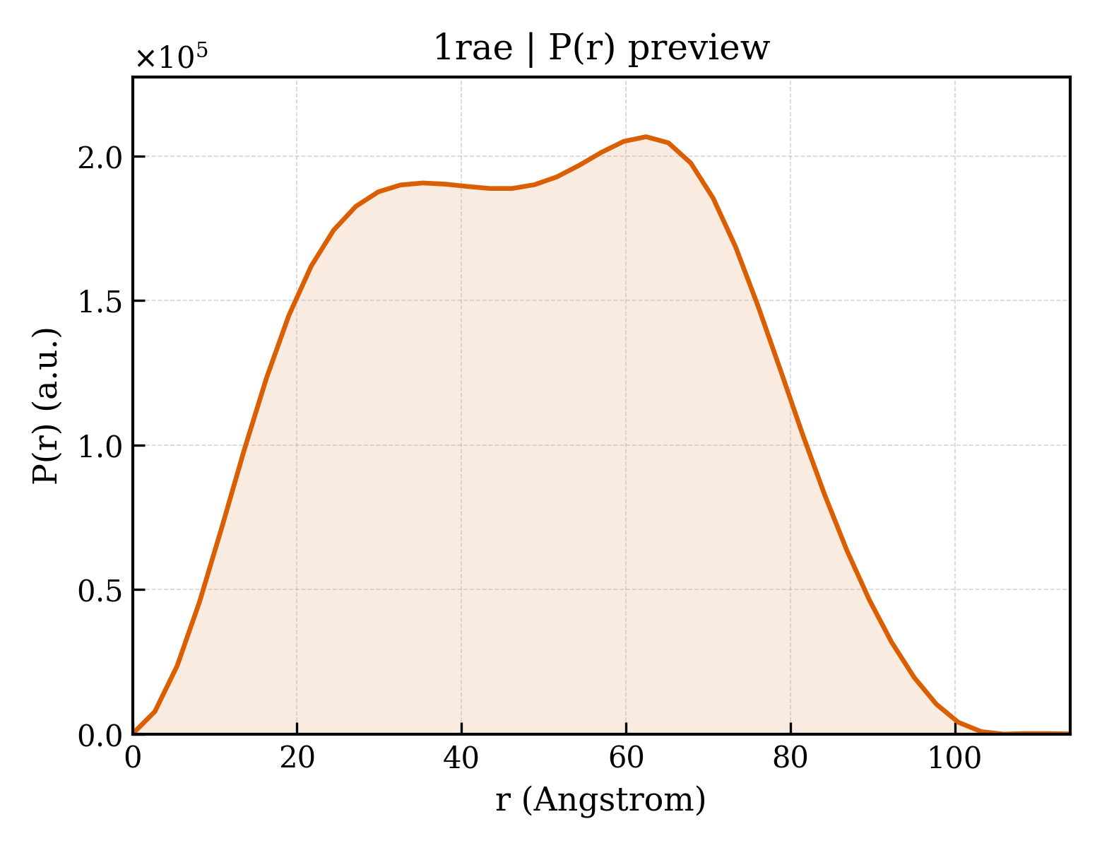 P(r) distribution for 1rae