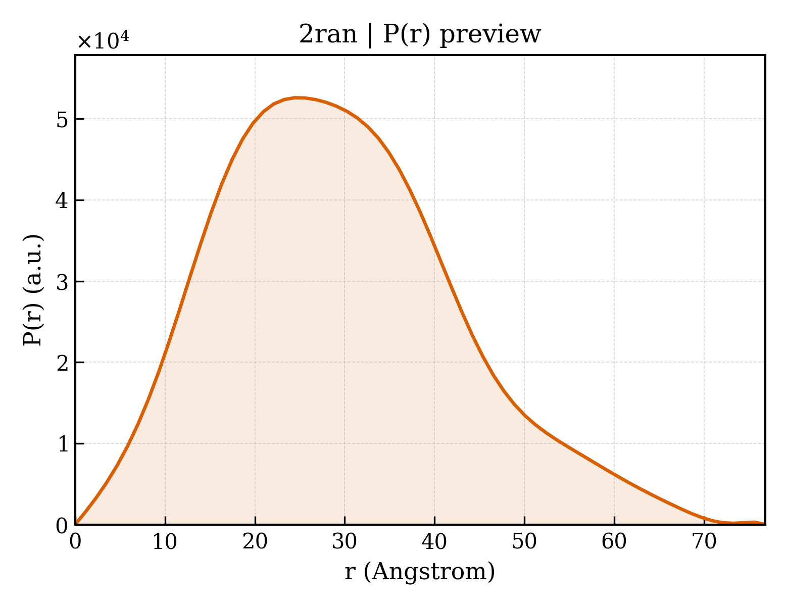 P(r) distribution for 2ran