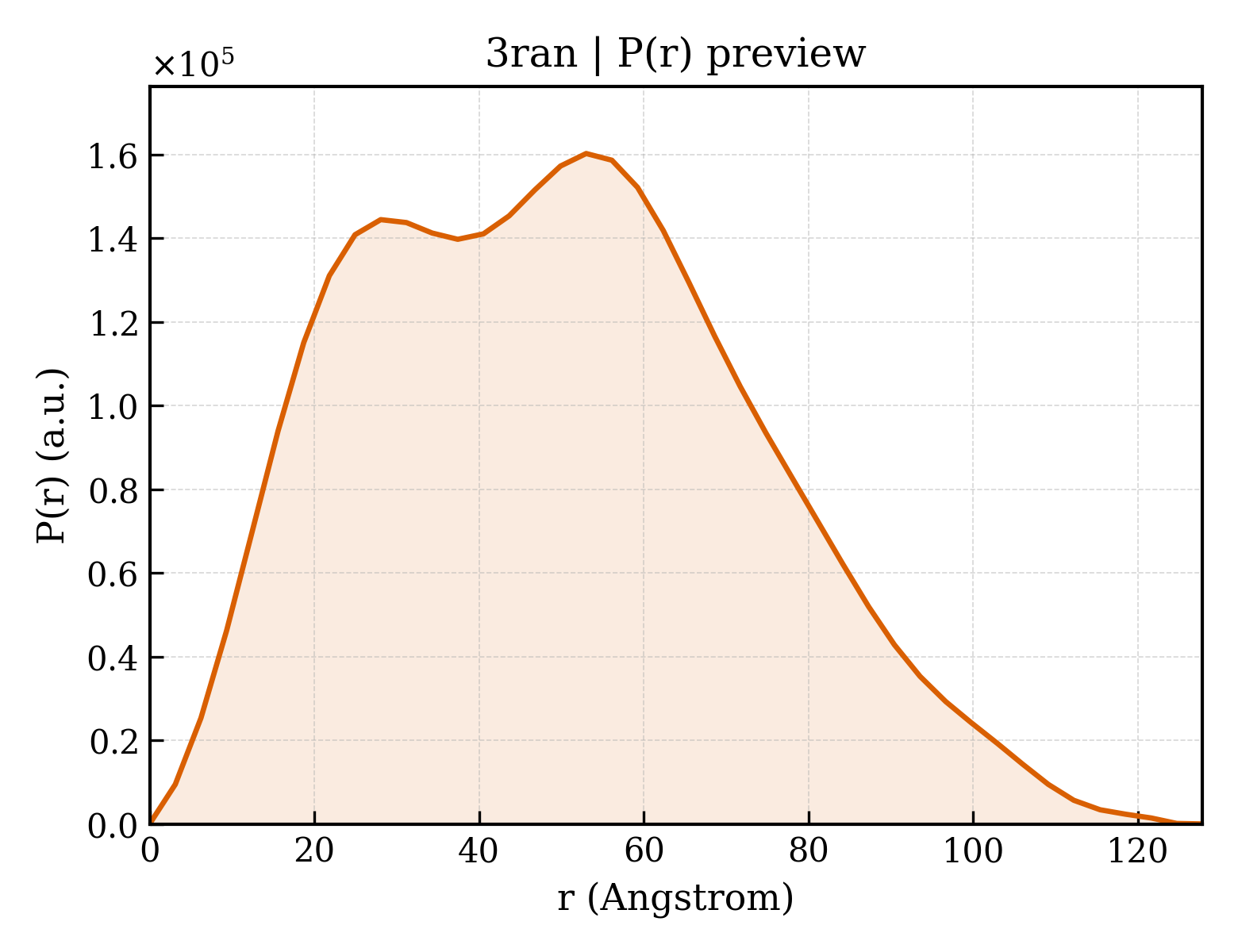 P(r) distribution for 3ran