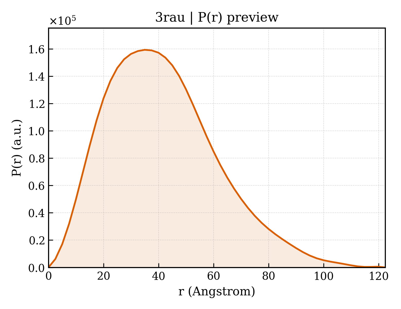 P(r) distribution for 3rau