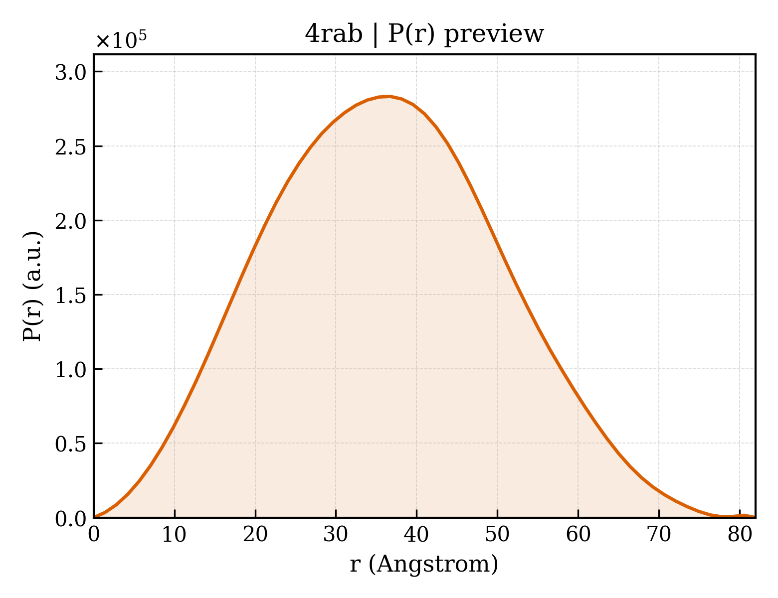 P(r) distribution for 4rab