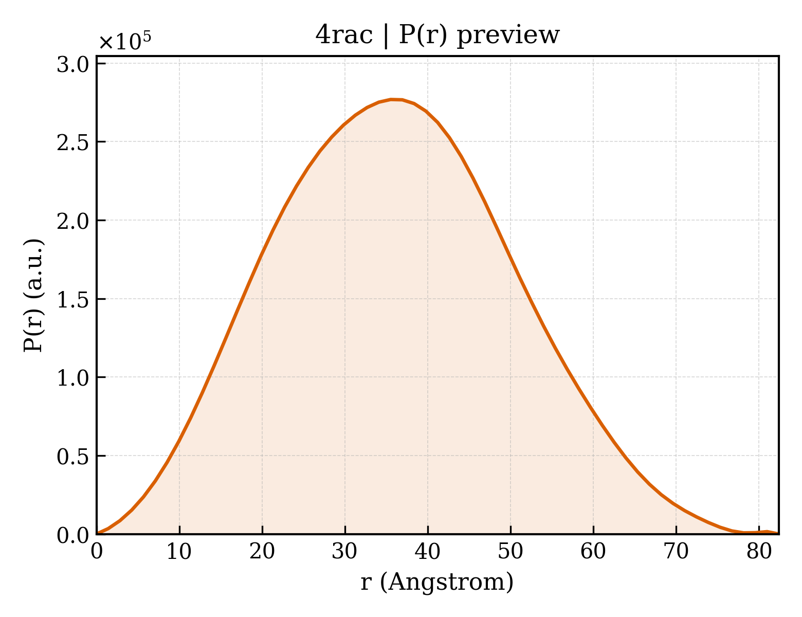 P(r) distribution for 4rac