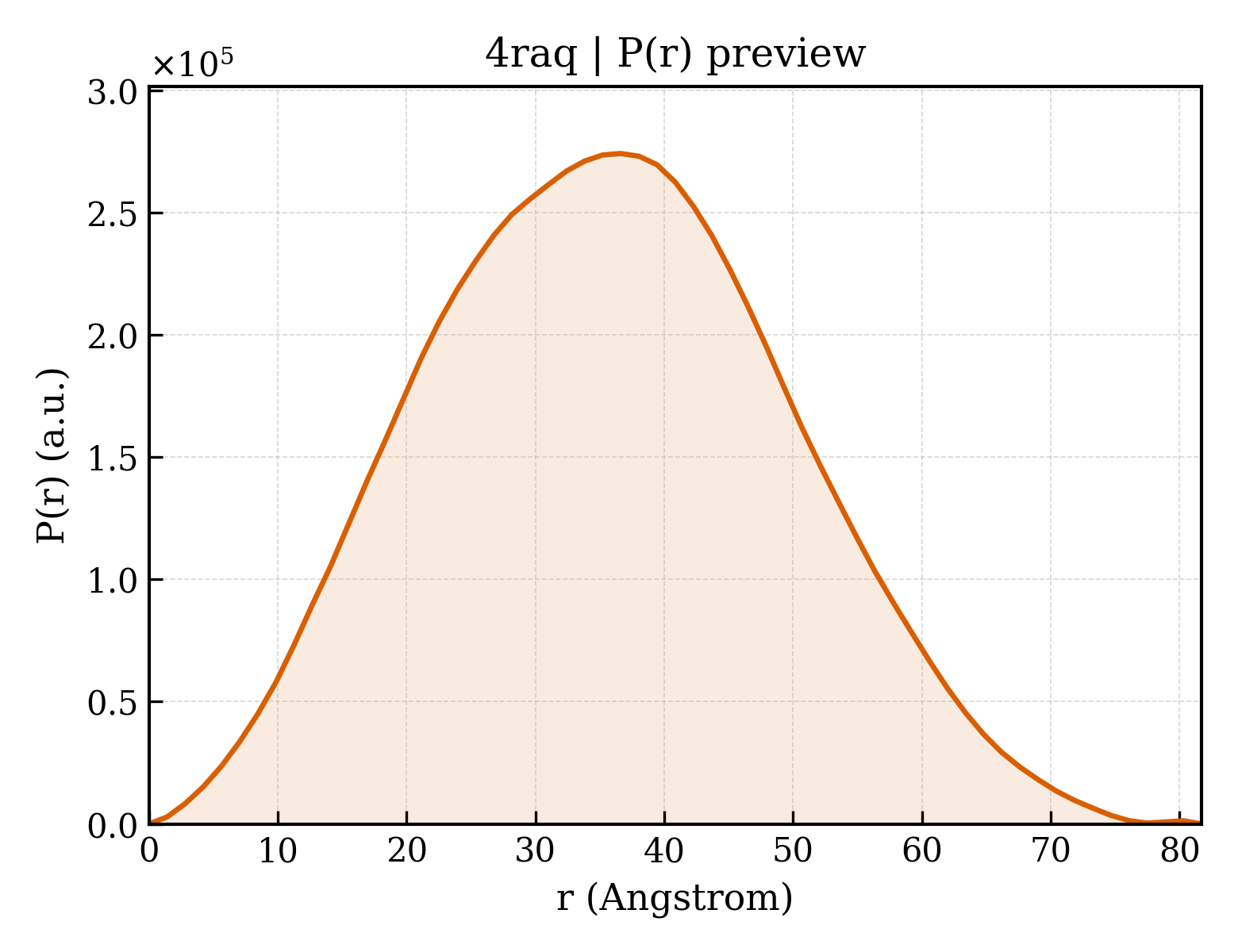 P(r) distribution for 4raq