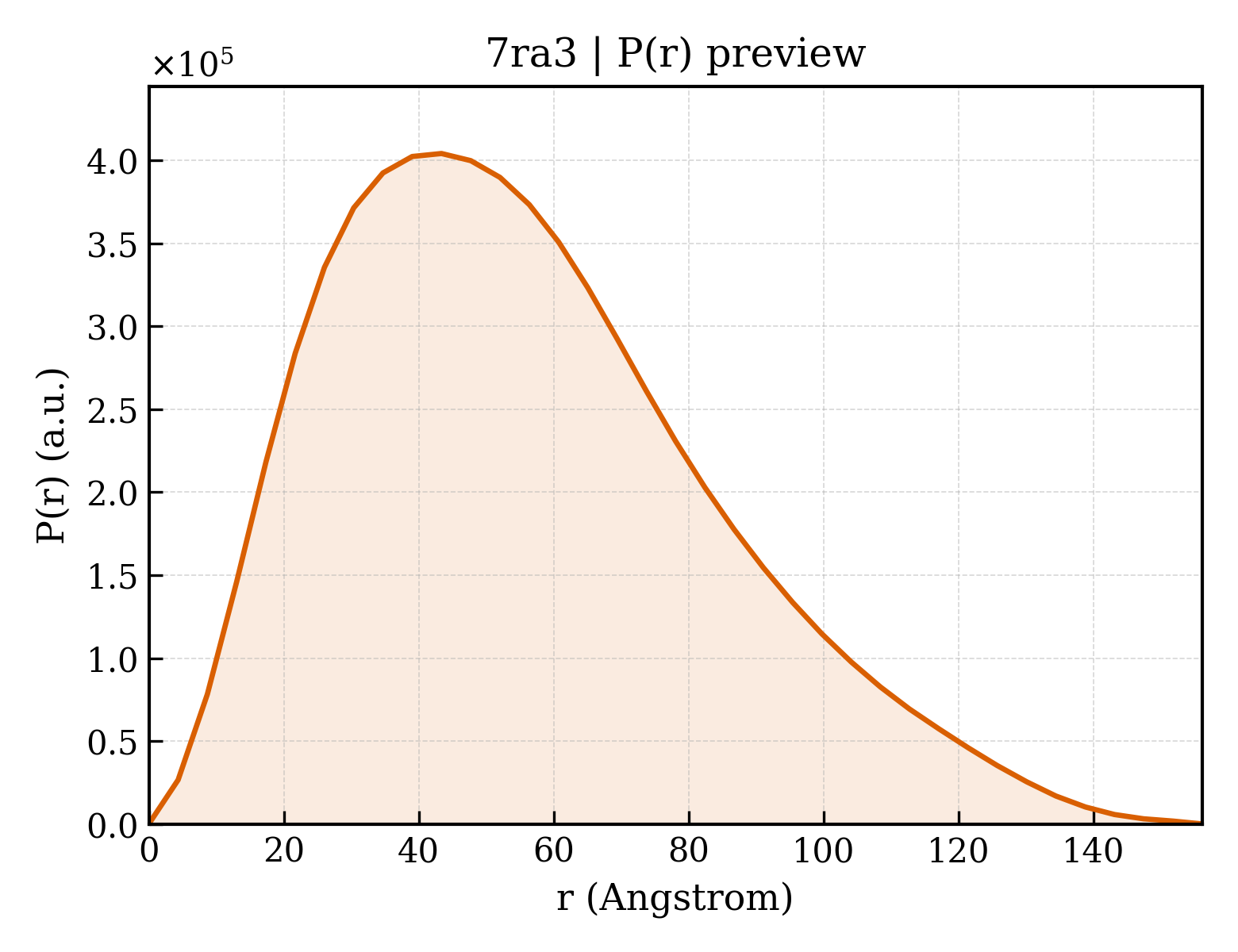 P(r) distribution for 7ra3