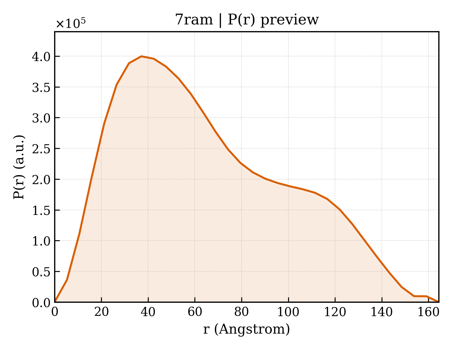 P(r) distribution for 7ram