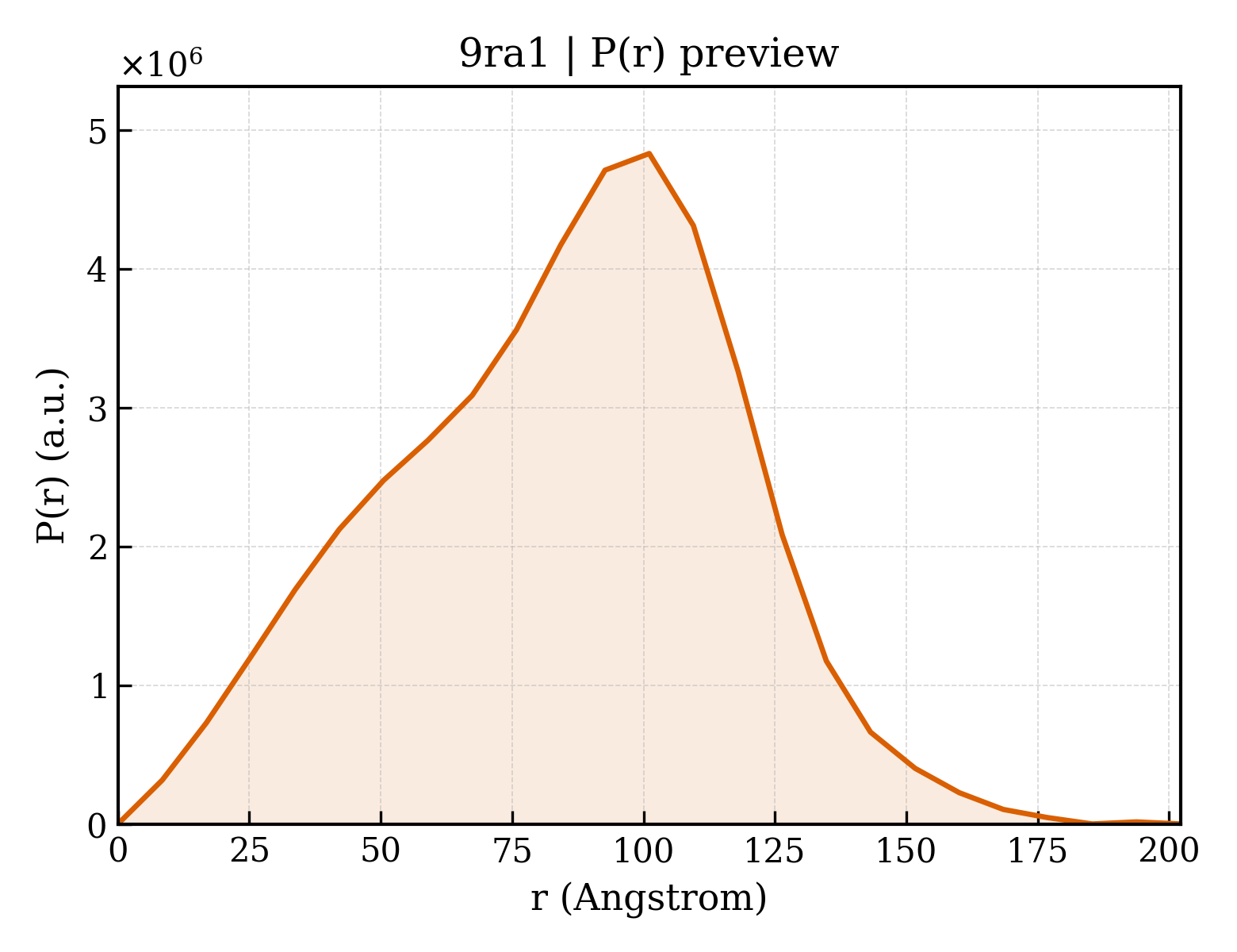 P(r) distribution for 9ra1