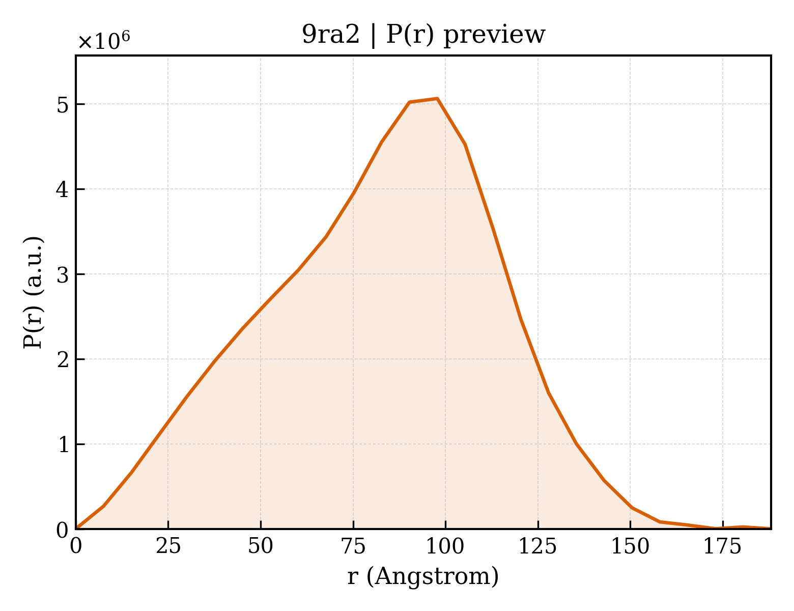 P(r) distribution for 9ra2