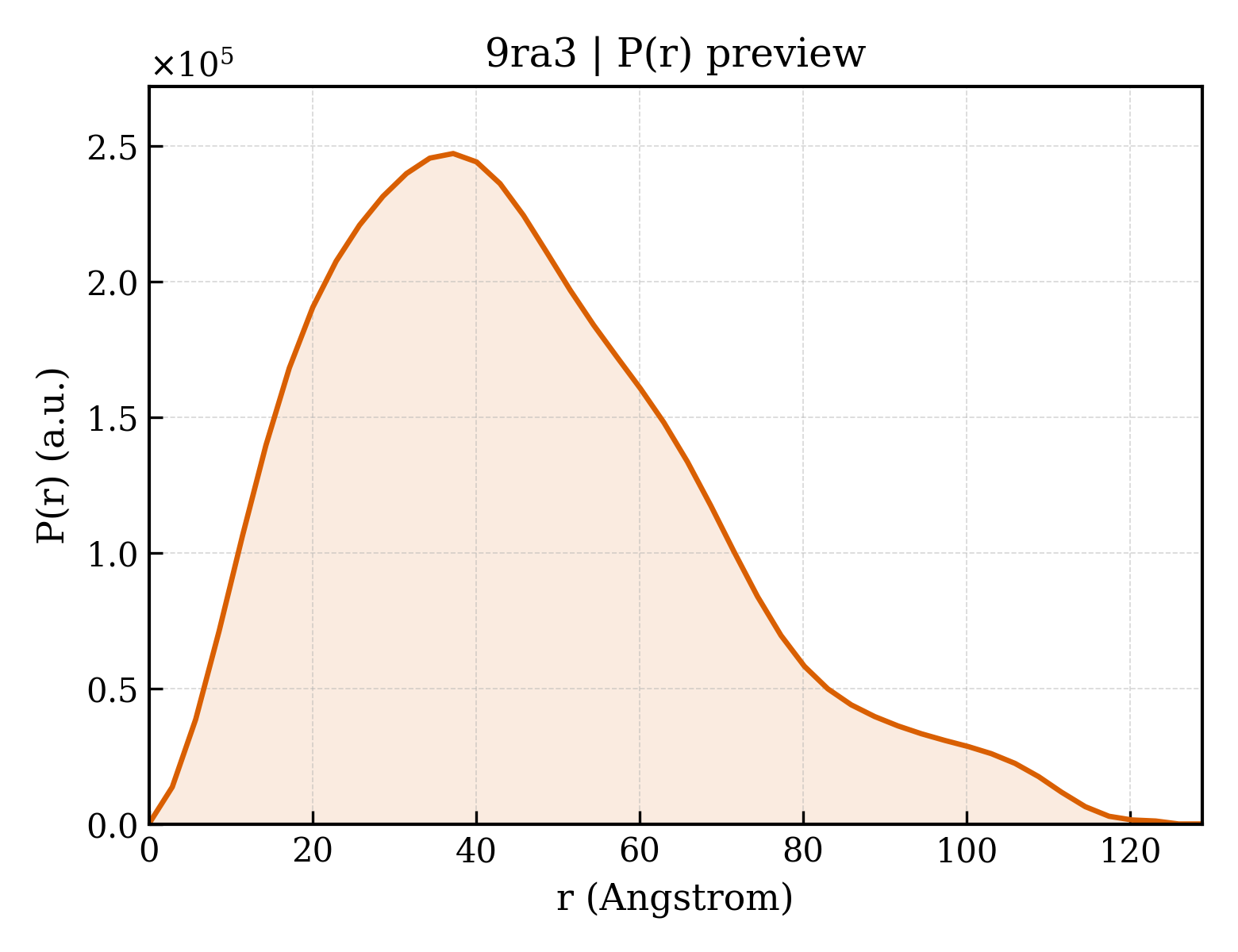 P(r) distribution for 9ra3