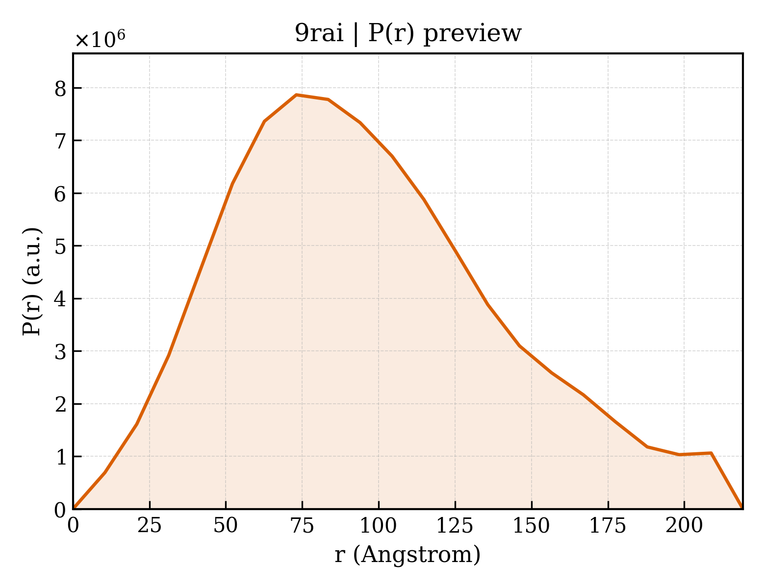 P(r) distribution for 9rai