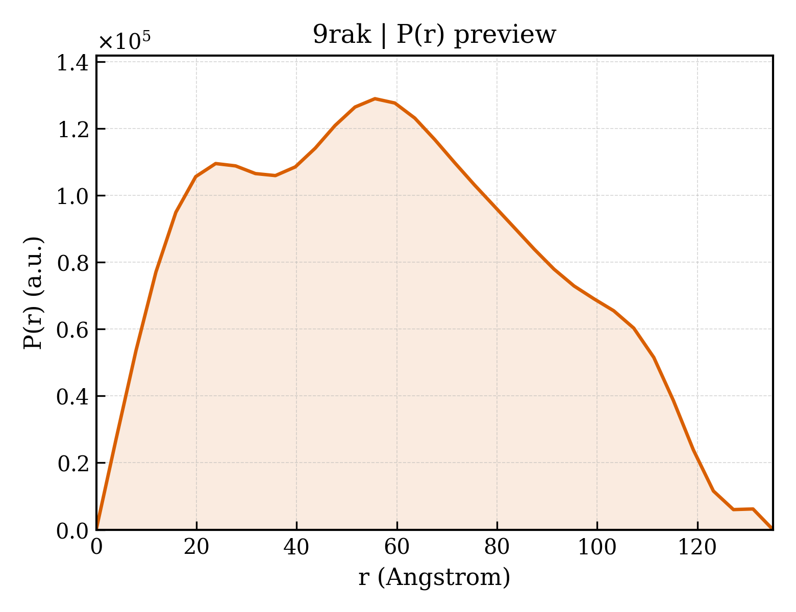 P(r) distribution for 9rak
