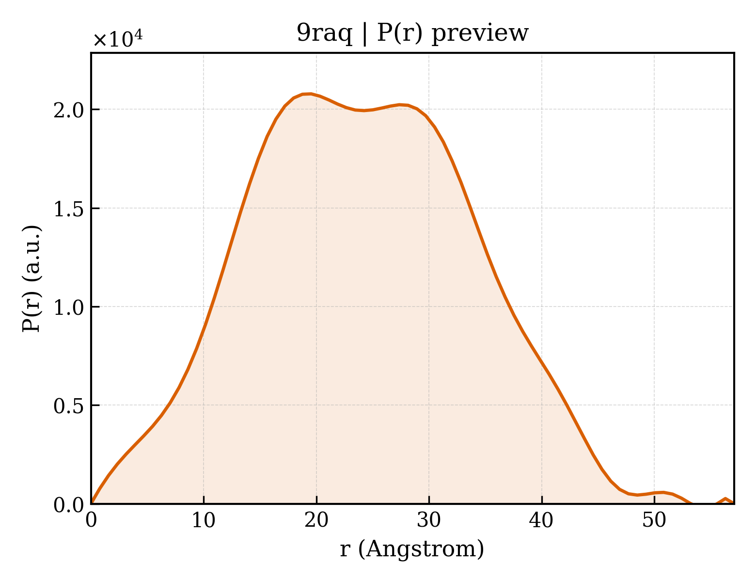 P(r) distribution for 9raq
