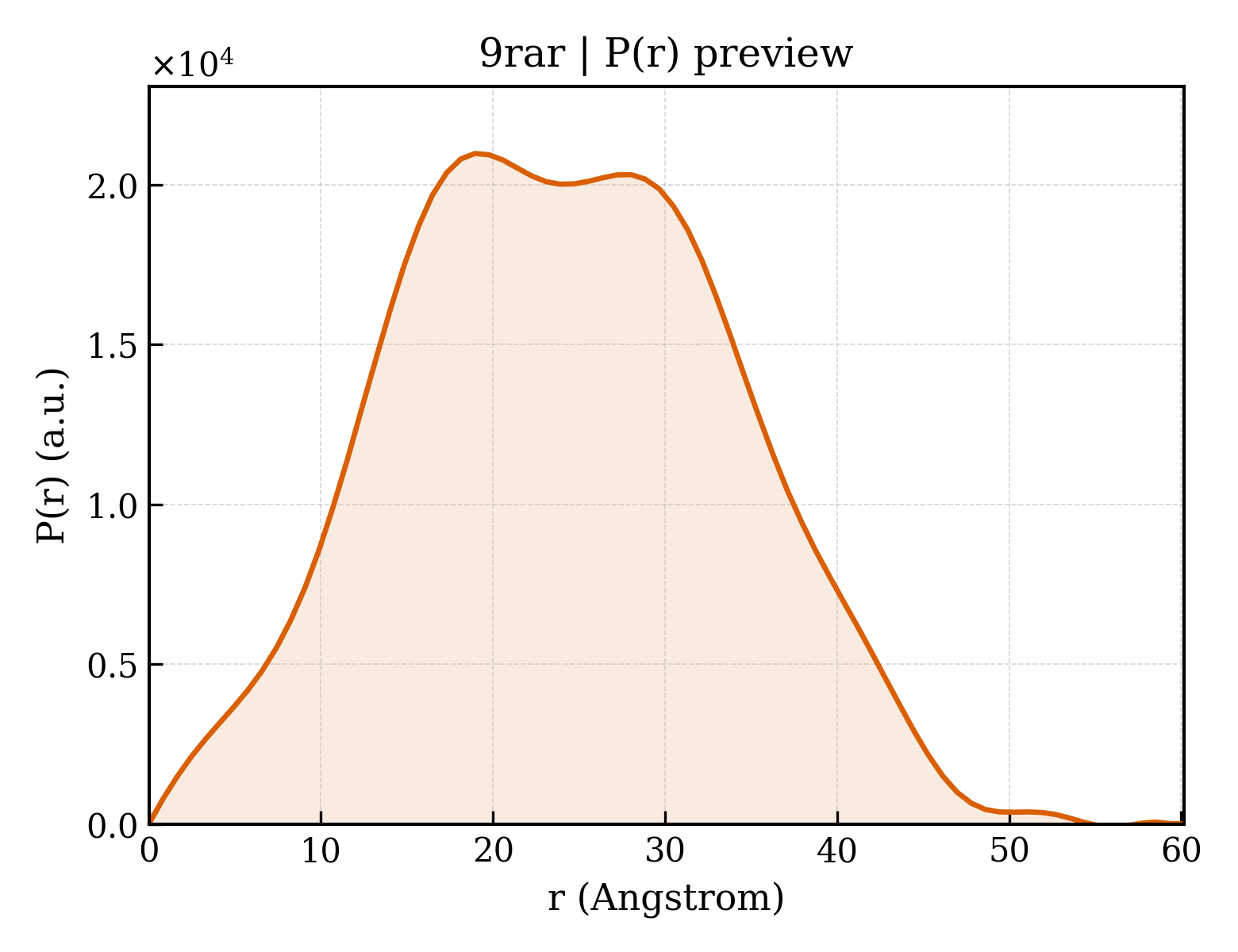 P(r) distribution for 9rar