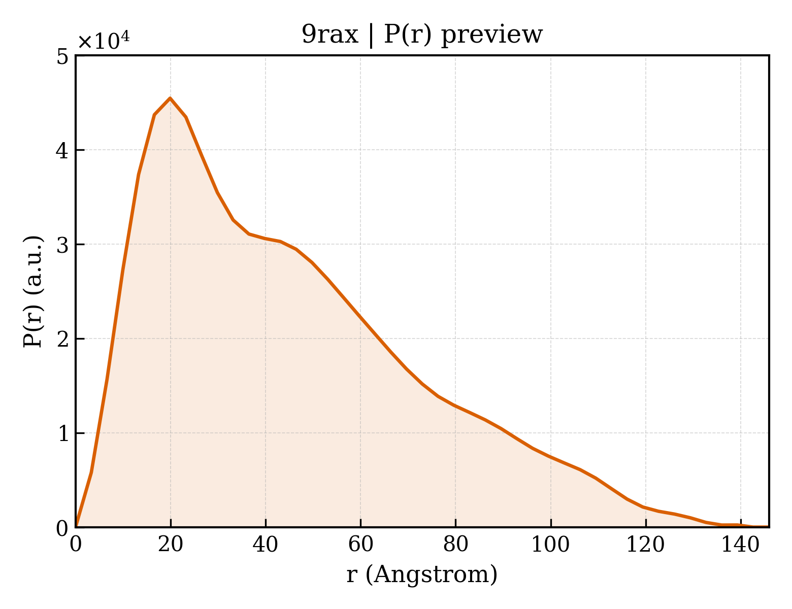 P(r) distribution for 9rax