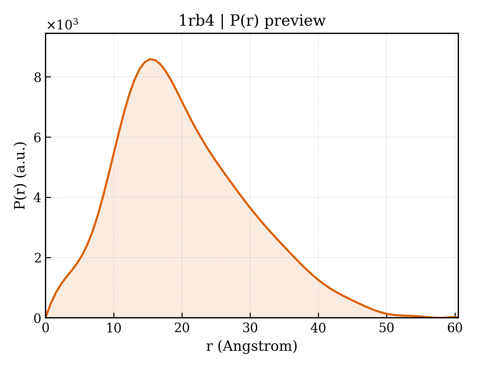 P(r) distribution for 1rb4