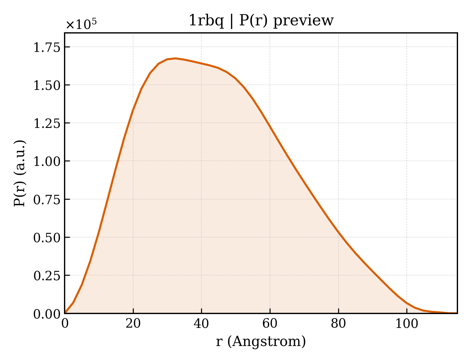 P(r) distribution for 1rbq