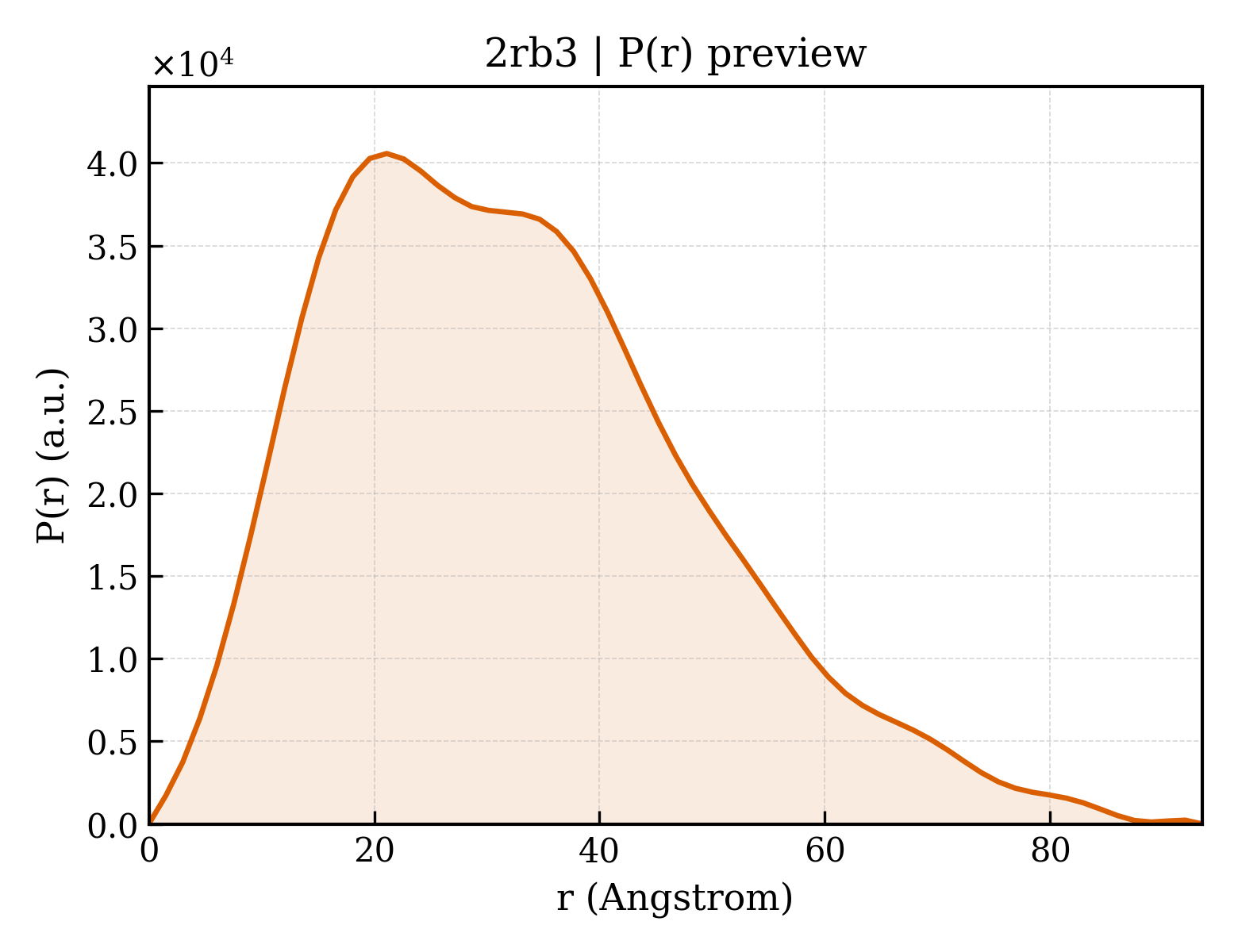 P(r) distribution for 2rb3