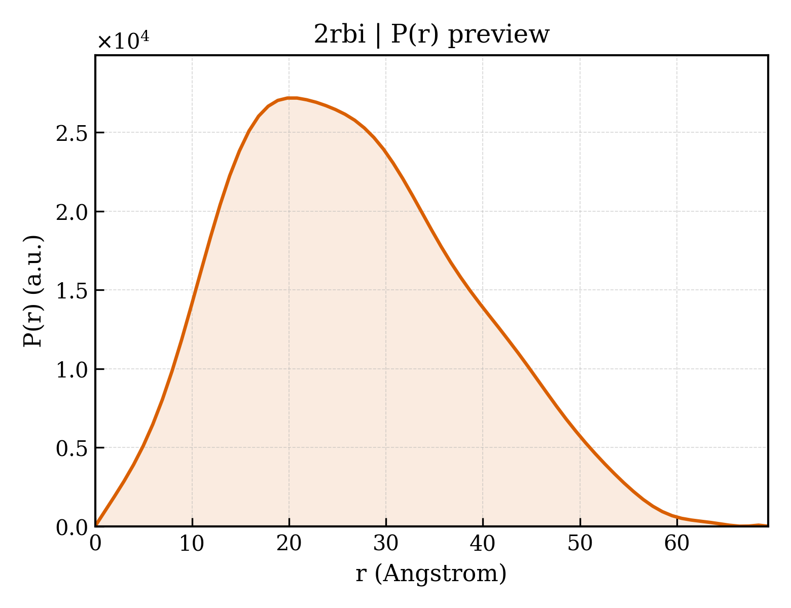 P(r) distribution for 2rbi