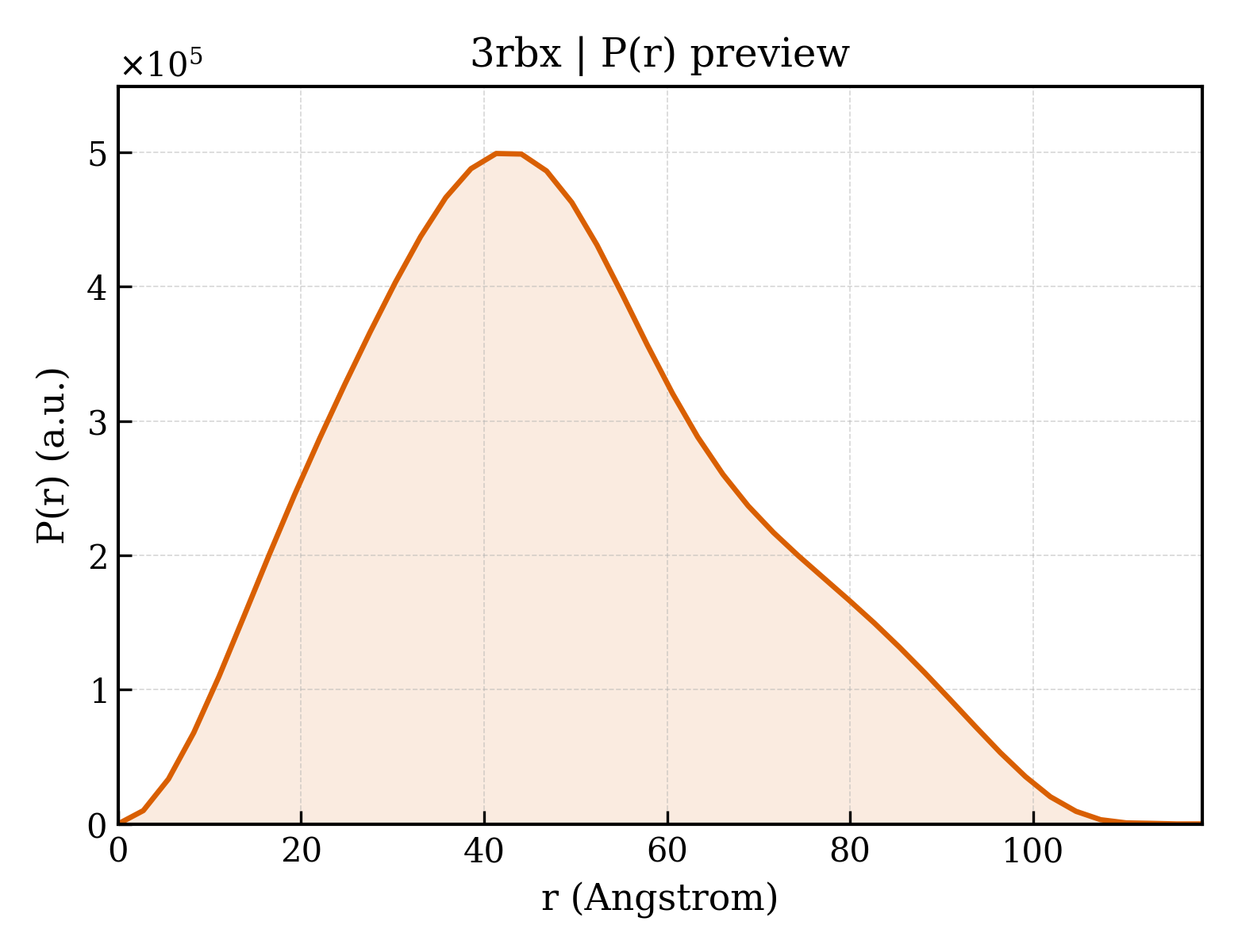 P(r) distribution for 3rbx