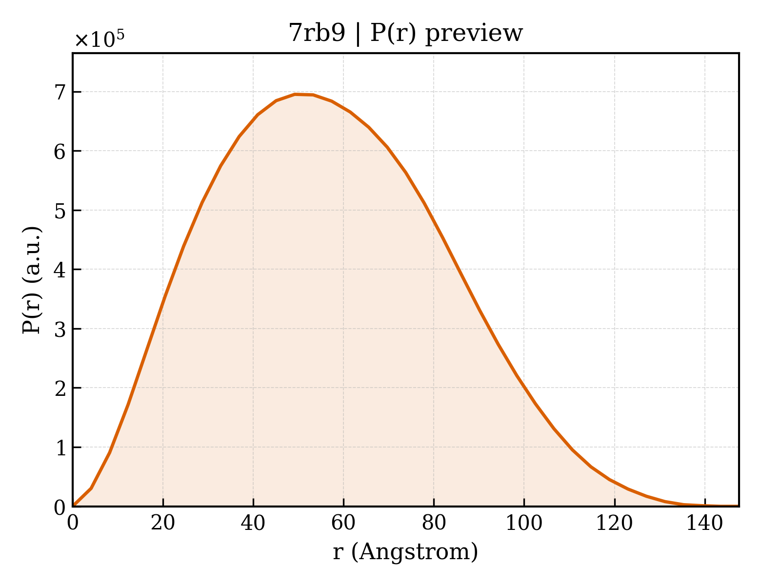P(r) distribution for 7rb9