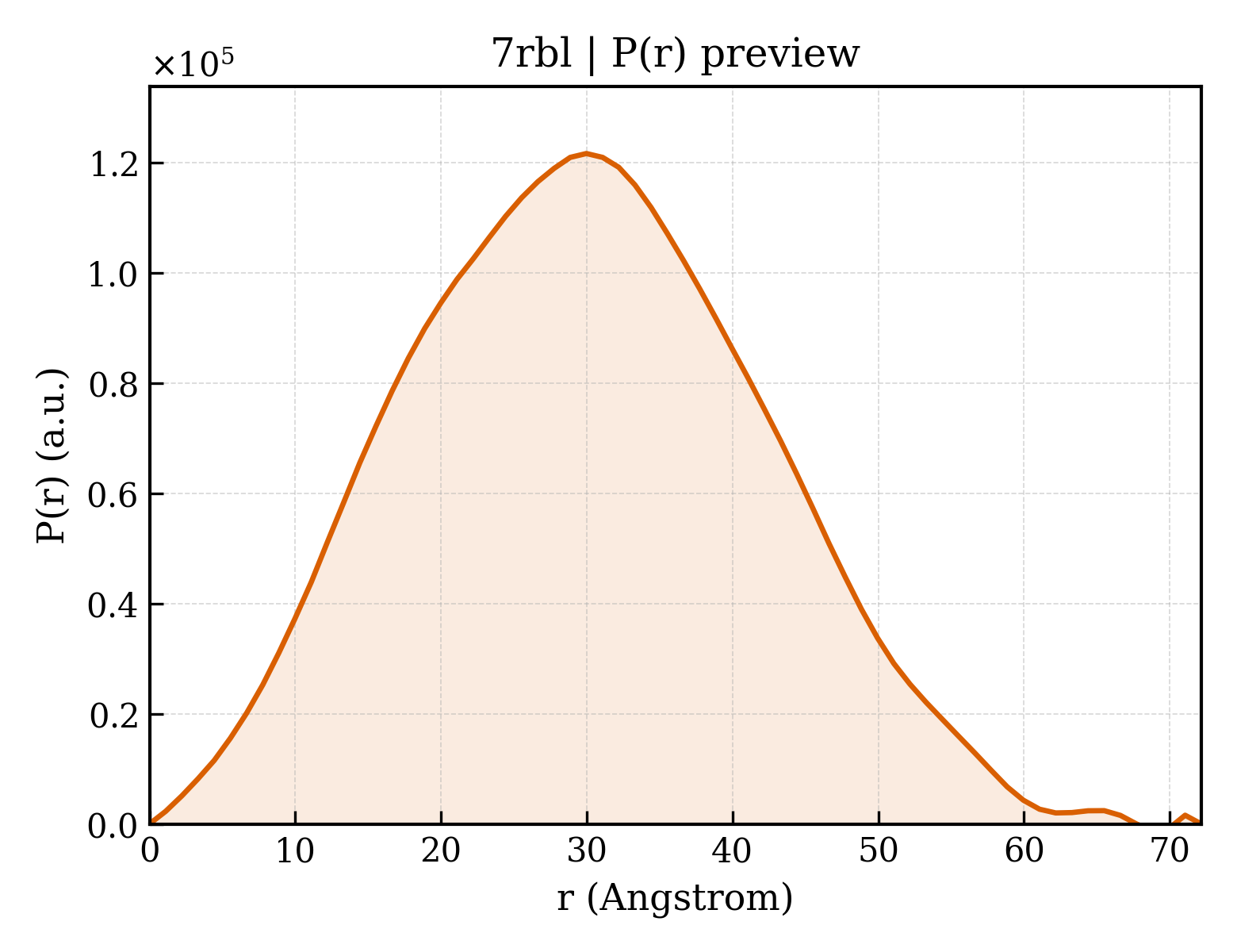 P(r) distribution for 7rbl