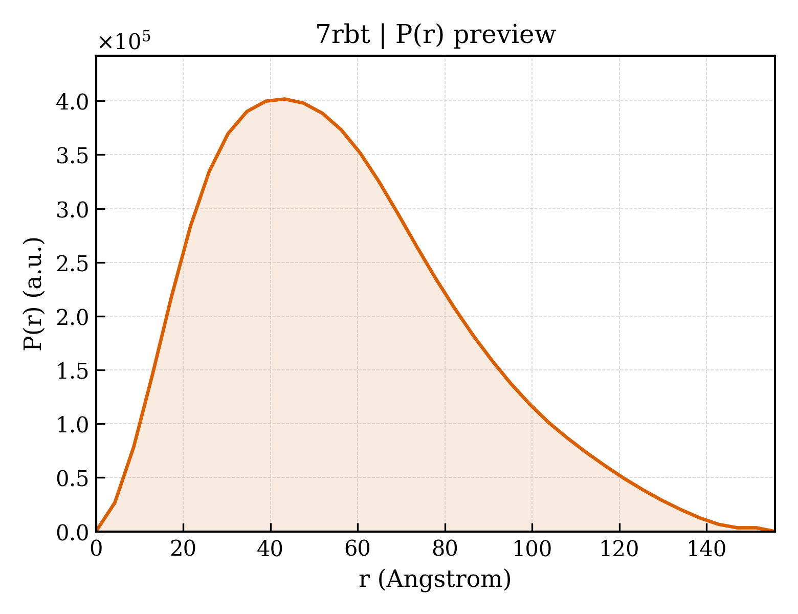 P(r) distribution for 7rbt