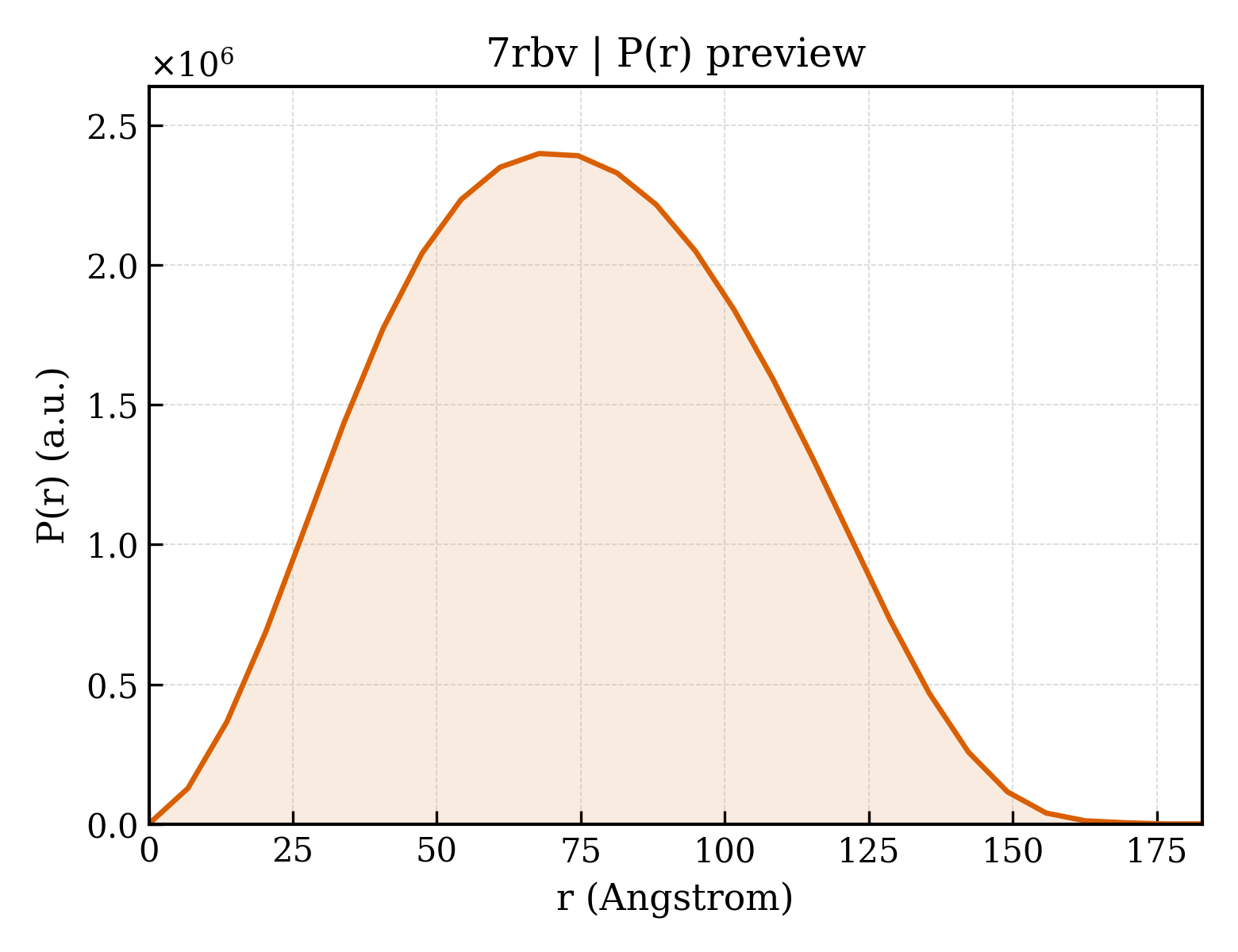 P(r) distribution for 7rbv