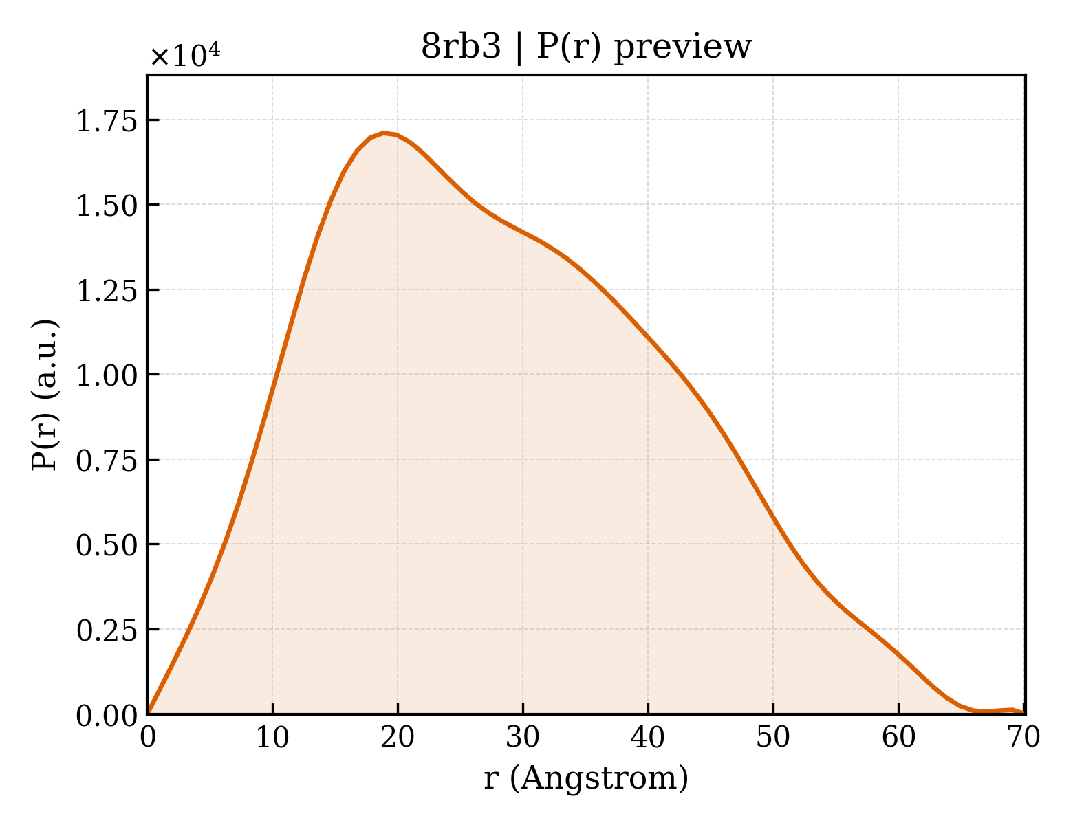 P(r) distribution for 8rb3